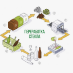 Переработка стекла