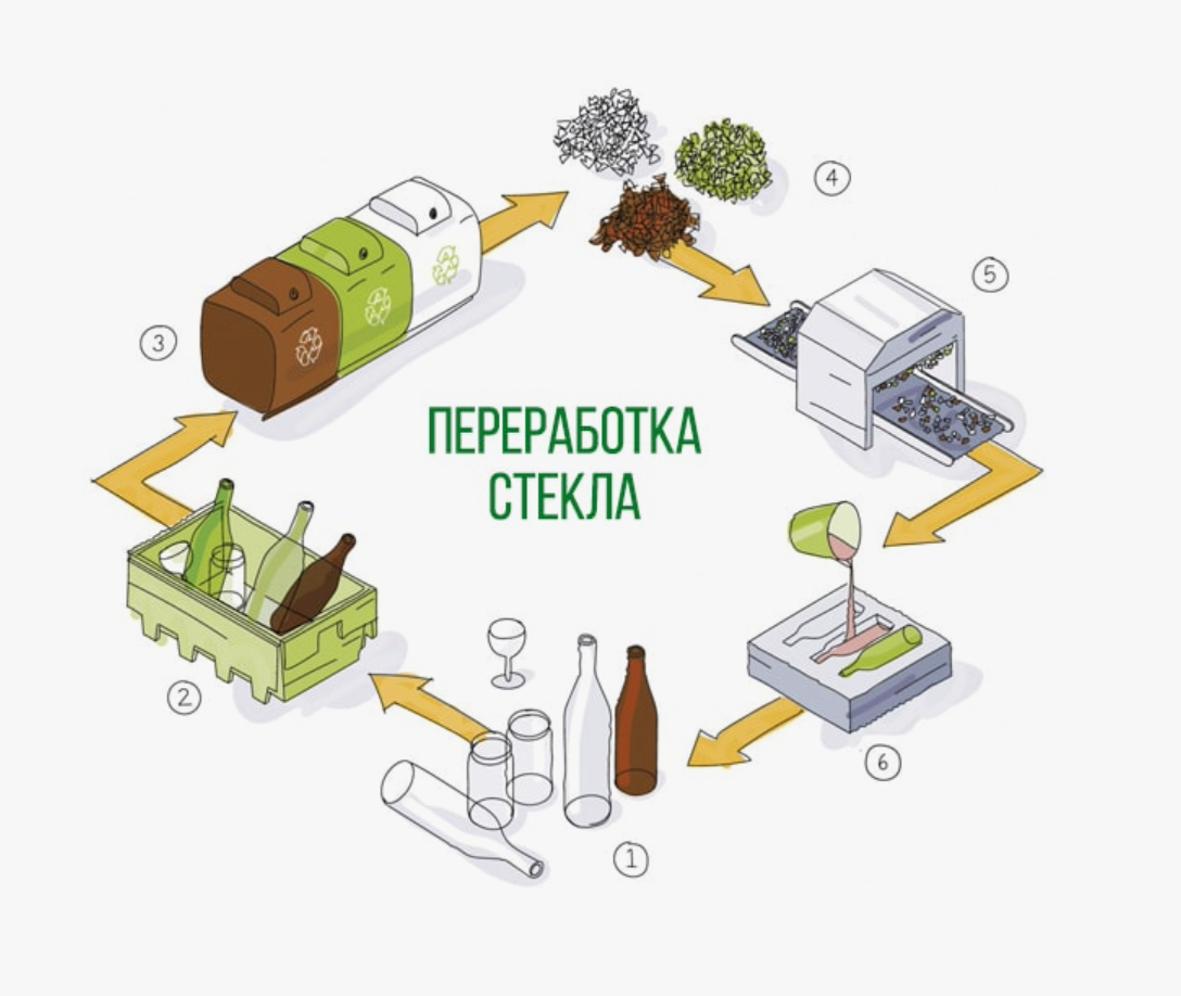 Стекло в России: почему важно сдавать стеклянные отходы?